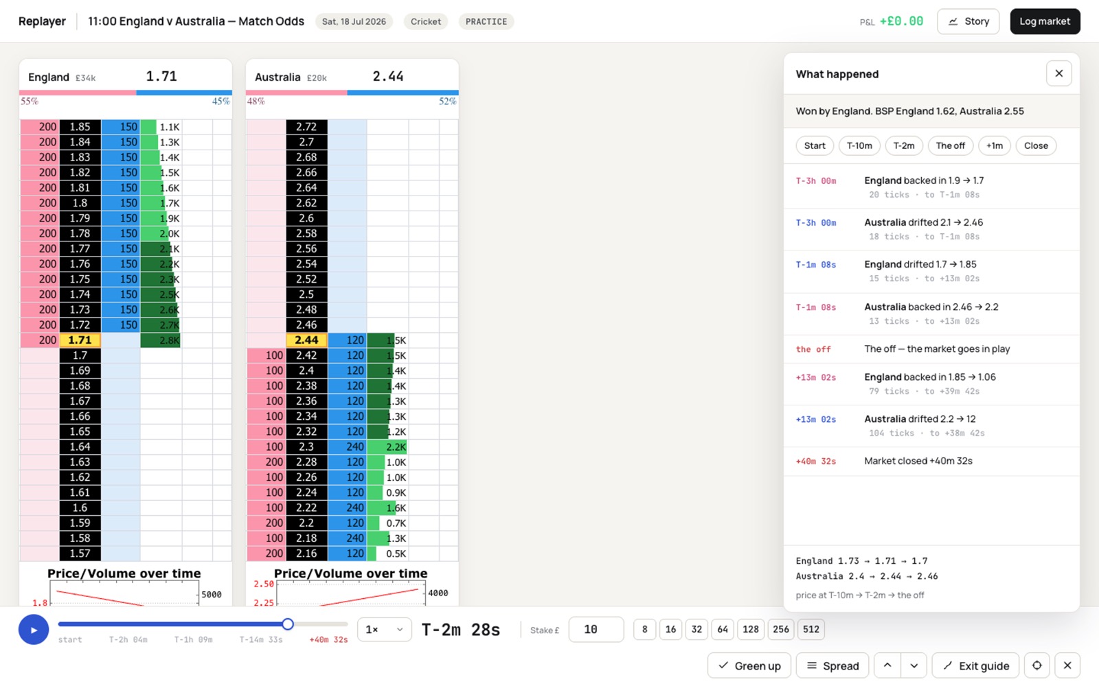 A two-runner cricket Match Odds market on the same ladder, with its story panel open (sample data).