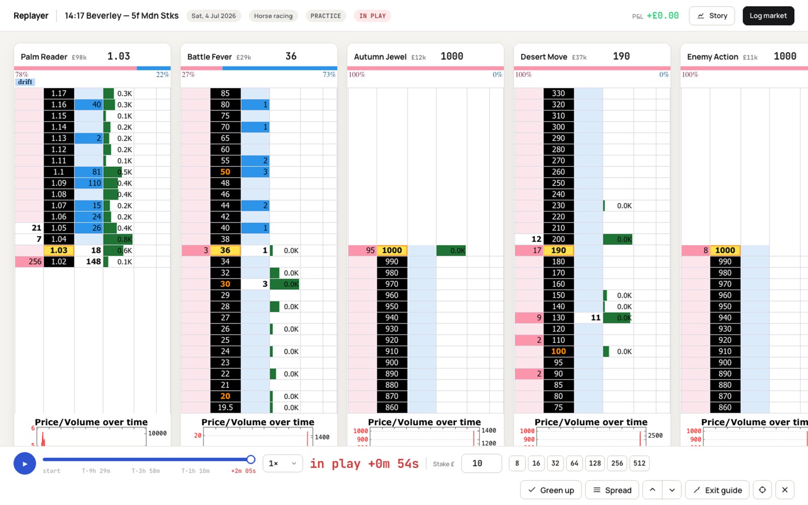 The replay screen in play: the clock reads in play, the favourite trading at 1.03.
